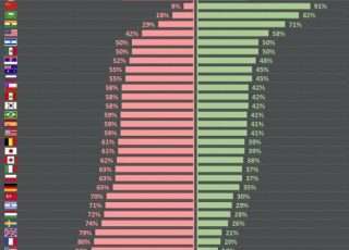 Pesquisa Ipsos mostra que 59% dos brasileiros acham que país está na direção errada.