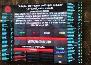 Assembleia aprovou por 46 votos a favor e 13 contra, proposta do governo Zema de manter em 27% alíquota de ICMS sobre produtos considerados supérfluos. Foto - Além do Fato